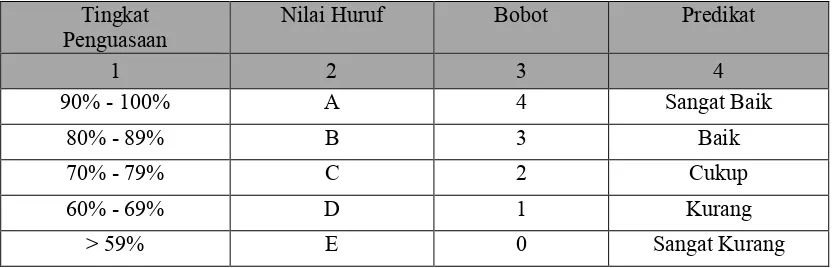 Tabel 3.1  Kriteria Penilaian 