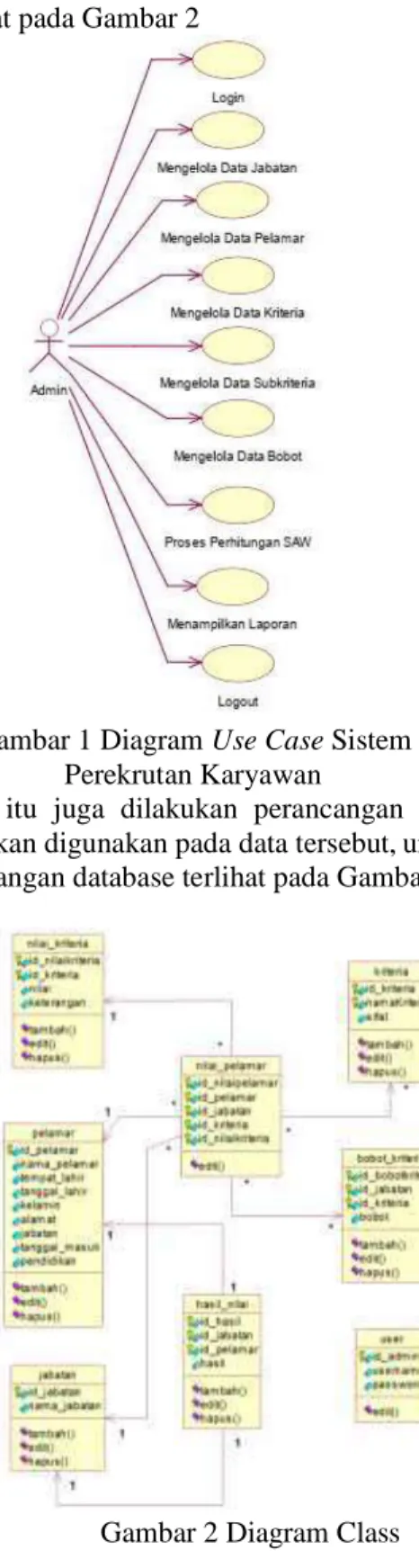 Gambar 1 Diagram Use Case Sistem  Perekrutan Karyawan 