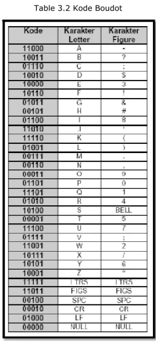 Table 3.2 Kode Boudot 