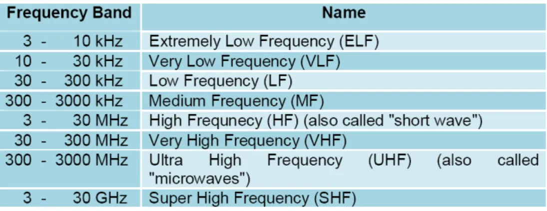 Tabel 3.2 Spektrum Elektromagnetik 