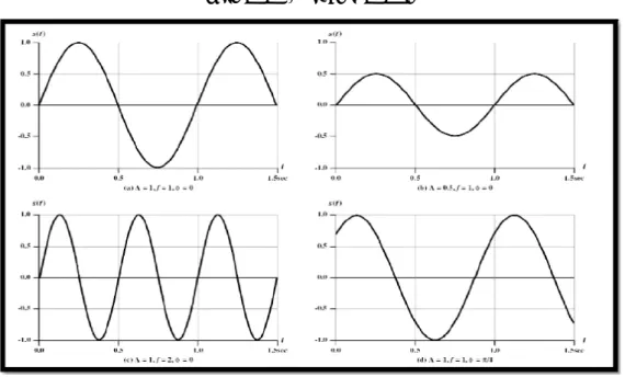 Gambar 4.3 Contoh gelombang sinusoidal 