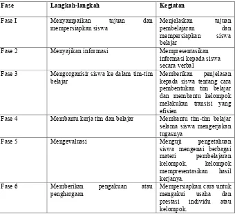 Tabel 2.1 Langkah-langkah pembelajaran kooperatif 