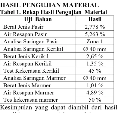 Tabel 1. Rekap Hasil Pengujian  Material  HASIL PENGUJIAN MATERIAL  Uji  Bahan Hasil 