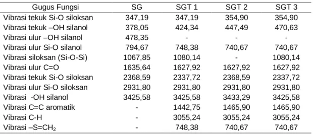 Tabel 1.  Interpretasi Spektrum Inframerah 