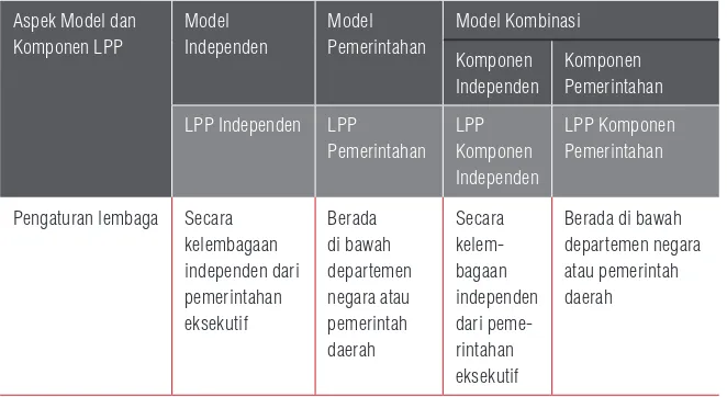 Tabel 1: Karakteristik Ketiga Model Penyelenggaraan Pemilu beserta 