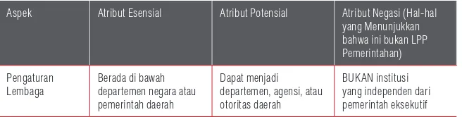 Tabel 3: Bentuk, Potensi, dan Negasi LPP Di Bawah Model Pemerintahan