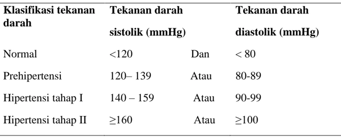 Tabel 2. Klasifikasi tekanan darah menurut JNC VII. 27 Klasifikasi tekanan  darah  Tekanan darah   sistolik (mmHg)  Tekanan darah   diastolik (mmHg)  Normal  &lt;120                     Dan  &lt; 80  Prehipertensi  120 – 139              Atau  80-89  Hiper