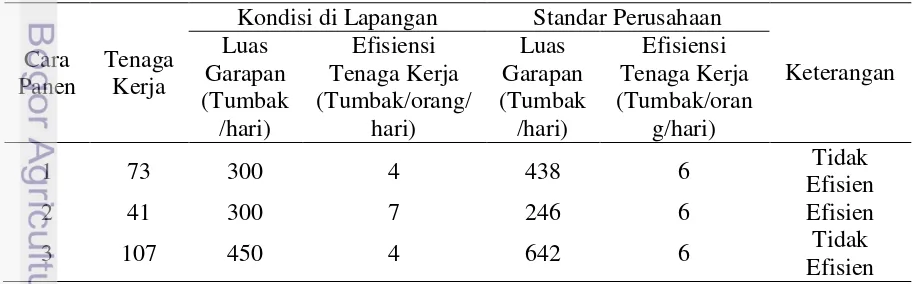 Tabel 1  Efisiensi tenaga kerja pemanen berdasarkan cara panen 