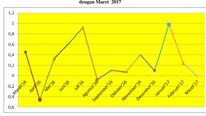 Grafik 1. Perkembangan Inflasi Kabupaten Pekalongan Maret  2016 sampai  dengan Maret  2017 