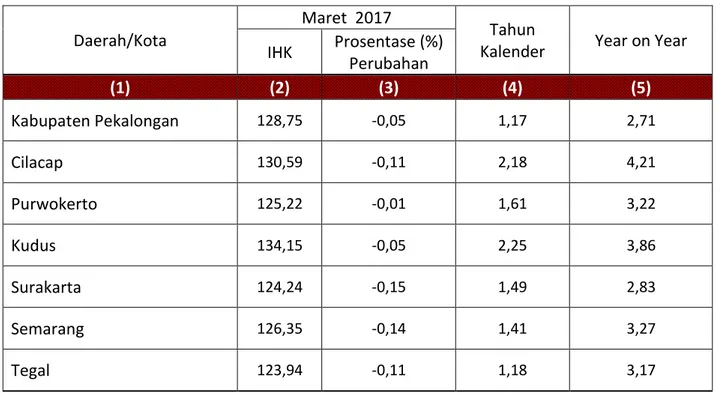 Tabel Inflasi pada 7 Kabupaten/Kota SBH yang ada di Jawa Tengah 