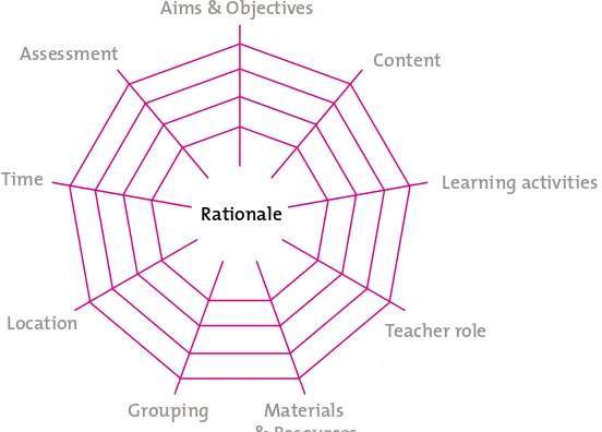 Figure 1: The curricular spider web