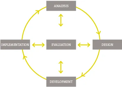Figure 2: Core activities in curriculum development