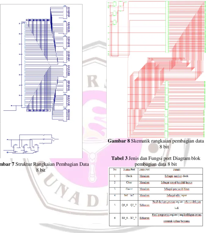 Gambar 7 Struktur Rangkaian Pembagian Data  8 bit 