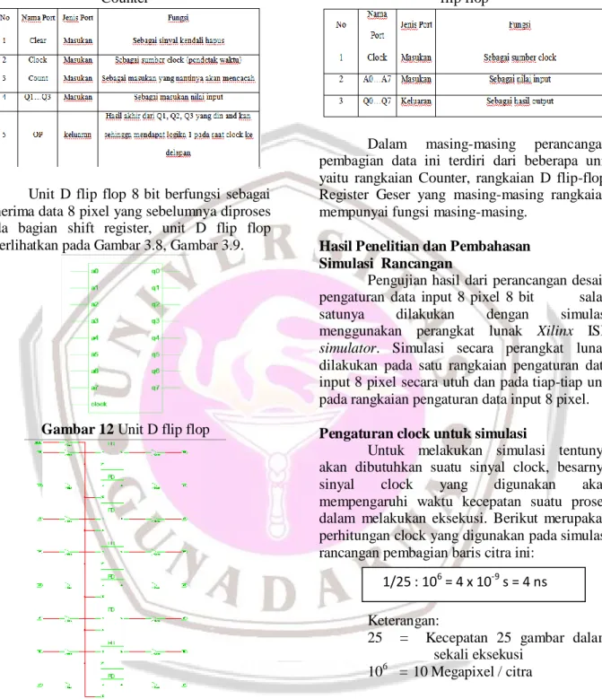 Table  5  Jenis dan Fungsi port dari rangkaian  Counter  