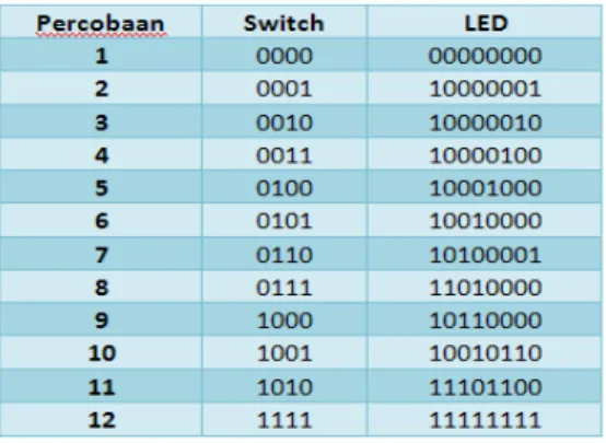 Tabel 2. Tabel hasil output Switch LED 