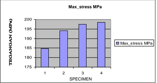 Gambar 3  Diagram perbandingan tegangan luluh Max_stress MPa  Elongation % 012345678 1 2 3 4 Elongation % SPECIMEN  Nilai Rata-Rata (HRB) 41 41.54242.54343.54444.545 1 3 5 7 9 11 13 15 Nilai Rata-Rata(HRB) SPECIMEN 