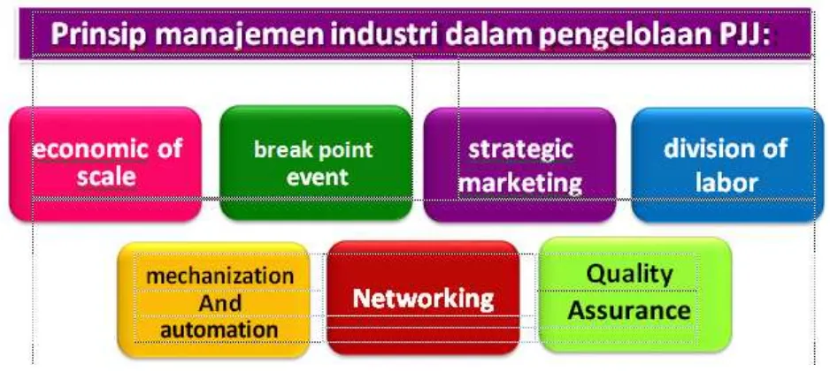 Gambar 5 Prinsip Manajemen Industri dalam pengelolaan PJJ  