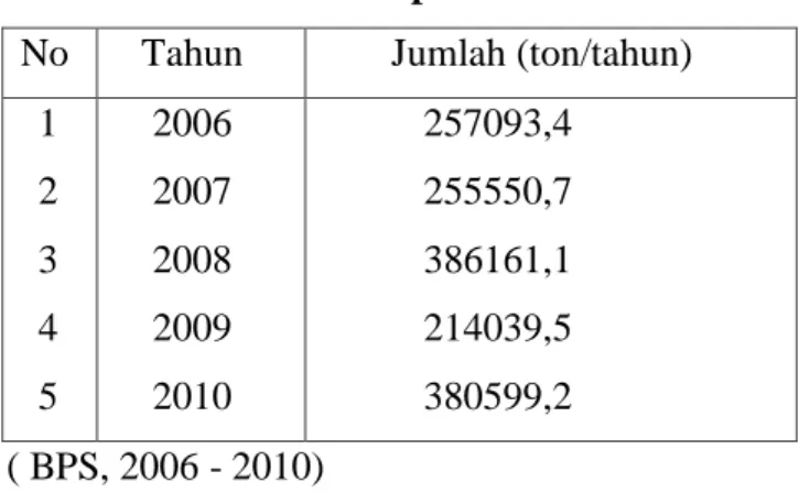 Tabel 1.1. Data Impor Etilen Glikol  No  Tahun  Jumlah (ton/tahun) 