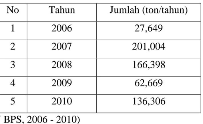 Tabel 1.3 Data Impor Etilen Oksida  No  Tahun  Jumlah (ton/tahun) 
