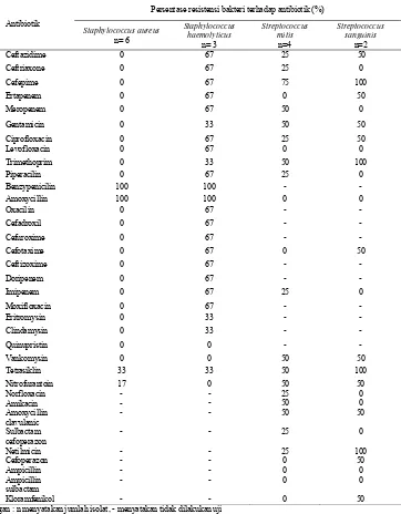 Tabel 4. Hasil uji kepekaan kuman pada 10 isolat pasien faringitis bulan Agustus 2014 dengan menggunakan  metode disk diffusion 