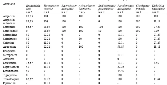 Tabel 3. Peta resistensi kuman Gram negatif terhadap beberapa antibiotika pada pasien faringitis di RSUD Dr