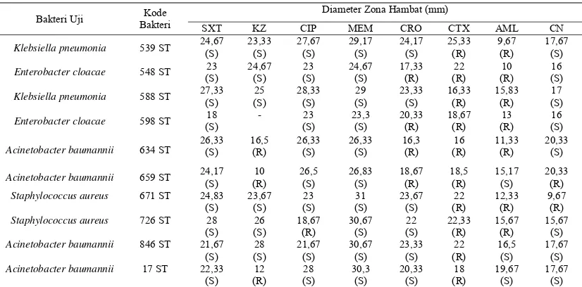 Tabel 5. Diameter zona hambat pada 10 isolat kuman pasien faringitis bulan Agustus 2014 dengan menggunakan metode disk diffusion 