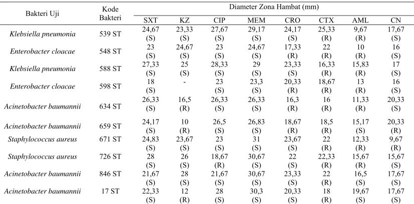 Tabel 5. Diameter zona hambat pada 10 isolat kuman pasien faringitis bulan Agustus 2014 dengan menggunakan metode disk diffusion 