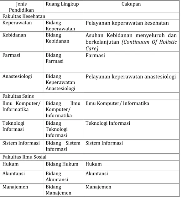 Tabel 1: Ruang Lingkup dan Cakupan Penelitian Bagi Dosen Fakultas Kesehatan,  Fakultas Sains, dan Fakultas Ilmu Sosial 