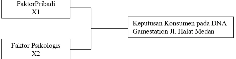 Gambar 1.1 Kerangka Konseptual  Sumber : Kotler (2002:183) data diolah 