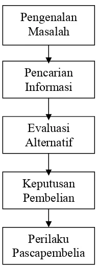 Gambar 3.1 Proses Keputusan Pembelian Sumber : Setiadi (2002) 