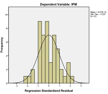 Gambar 4.1 Histogram Variabel Indeks Pembangunan Manusia (IPM) - Normal 
