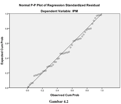 Gambar 4.2 Normal P-Plot of Regresion Standarized Residual- Normal 