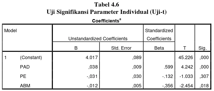 Tabel 4.6 Uji Signifikansi Parameter Individual (Uji-t) 