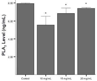 Figure 1. Comparison of PLA2 enzyme level among control and treatment groups given Aca-lypha indica Linn root extract with consecutive doses of 10, 15, and 20 mg/mL