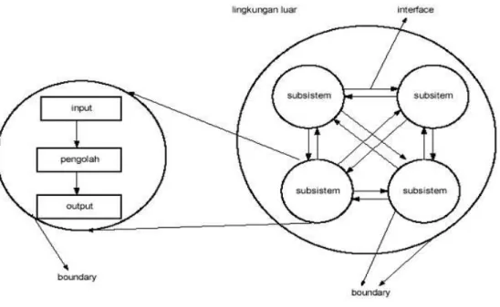 Gambar II.1. Karakteristik Sistem  (Sumber : Kusrini, 2008:5)  1.  Komponen Sistem (Components)  