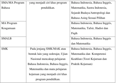 Table 2. Dafatar MAPEL yang diujikan dalam UN. 7, 8.