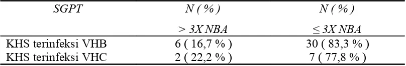 Tabel 11. Kadar SGOT penderita hepatoma yang terinfeksi kronis VHB dengan 