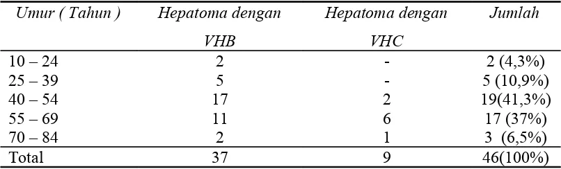 Tabel 1. Distribusi penderita Hepatoma yang terinfeksi kronis VHB dengan VHC 