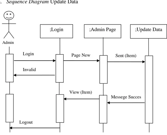 Gambar III.13. Sequence Diagram Update Data  b.  Sequence Input Data User 