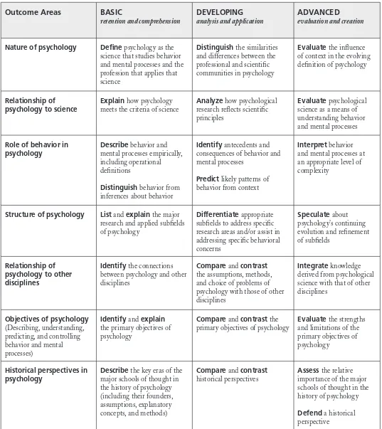 TABLE A1Goal 1: Knowledge Base of Psychology