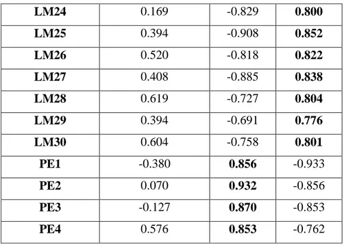 Tabel 4.4 juga menunjukkan bahwa indikator persesi etis  (PE) juga mempunyai nilai  loading factor dengan persepsi etis lebih tinggi daripada loading factor dengan konstruk yang  lain