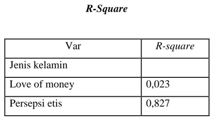 Tabel 4.8 menunjukkan bahwa nilai R-square konstruk penggunaan senyatanya (love  of  money)  adalah  sebesar  0,023
