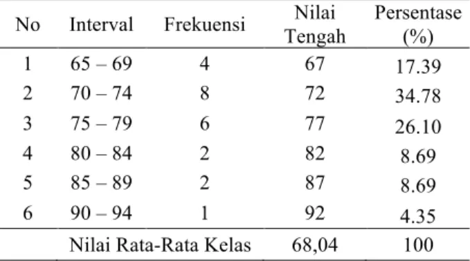 Tabel 2 Frekuensi Data Nilai Siklus I 