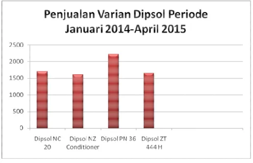 grafik dibawah menunjukkan bahwa Dipsol PN 36merupakan produkchemical yang  paling  diminati  oleh  konsumen