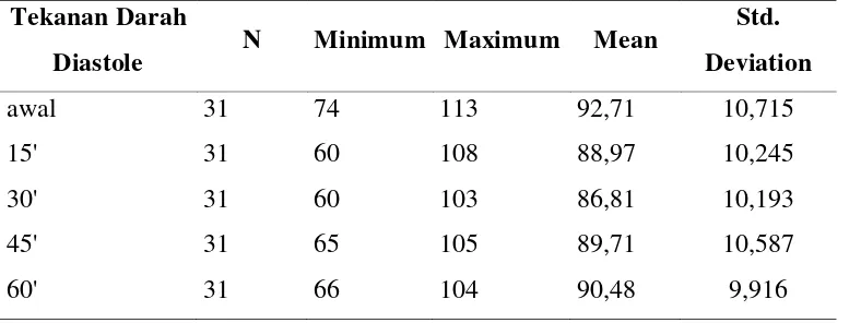 Tabel 4.3.1  Rerata Tekanan Darah Diastole di awal dan setiap waktu 15 menit 