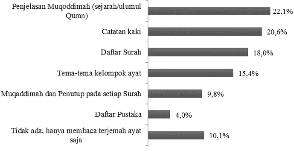 Grafik 4.  Isi terjemahan Al-Qur’an Kementerian Agama yang paling sering dibaca.