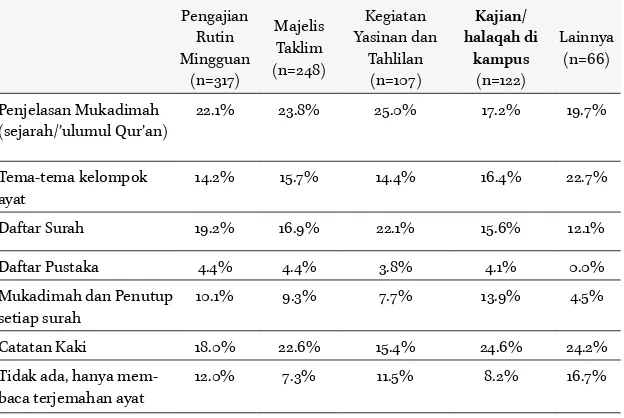 Tabel 4. Isi terjemahan Al-Qur’an Kementerian Agama yang paling sering dibaca menurut latar belakang kegiatan keagamaan responden.