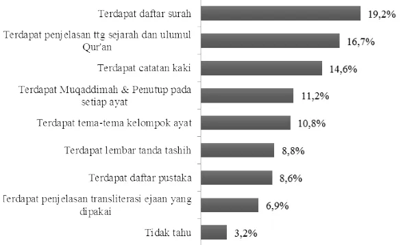 Grafik 3.  Tingkat pengetahuan masyarakat terhadap isi kandungan terjemahan Al-Qur’an Kementerian Agama.