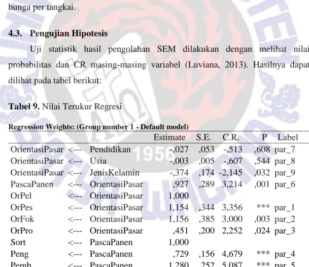 Tabel 9. Nilai Terukur Regresi 