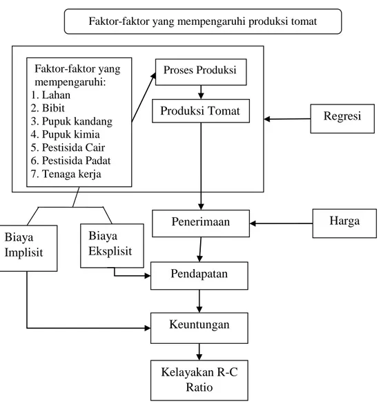 Gambar 2. Alur Kerangka Pemikiran  C.  Hipotesis 